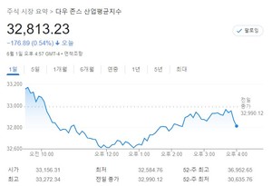 미국 뉴욕증시, 6월 첫 거래일 하락…S&P 0.75%↓·나스닥 0.72%↓·다우 0.54%↓