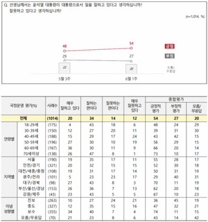 [국정운영 지지율] 윤석열 대통령 &apos;긍정&apos; 54%…정당지지도는 국민의힘 48%, 더불어민주당 27%(전국지표조사)