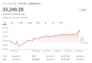 미국 뉴욕증시, 민간 고용 부진에도 반등…S&P 1.84%↑·나스닥 2.69%↑·다우 1.33%↑