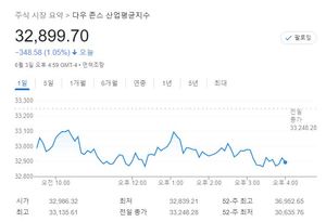 미국 뉴욕증시, 고용 호조·긴축 우려에 하락…S&P 1.63%↓·나스닥 2.47%↓·다우 1.05%↓