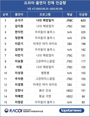 5월 4주 라코이 드라마 출연자 언급량 1위는 손석구…김지원·한지민·정은혜·이준기 TOP5