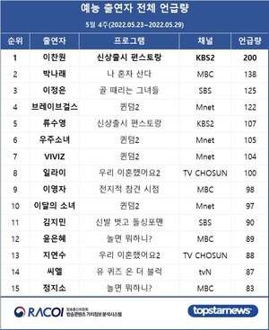 5월 4주 라코이 예능 출연자 언급량 1위는 이찬원…박나래·이정은·브레이브걸스·류수영 TOP5
