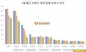 [스타서베이] 6월 &apos;월간 브랜드 파워&apos; 1위 영탁 500만표 돌파·이승윤 경합중…박서함·장민호·박창근·김기태·송가인·박서진·이찬원·김희재 추격 중