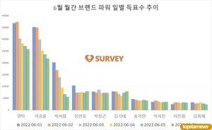 [스타서베이] 6월 &apos;월간 브랜드 파워&apos; 랭킹 1위 현재 영탁·이승윤 경합중…박서함·장민호·박창근·김기태·송가인·박서진·이찬원·김희재 추격 중