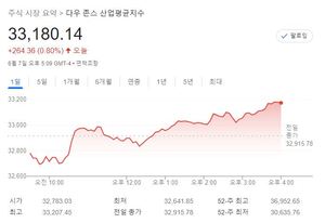 미국 뉴욕증시, 국채금리 하락에 상승…S&P 0.95%↑·나스닥 0.94%↑·다우 0.80%↑