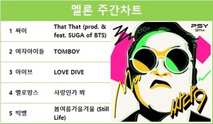 싸이의 &apos;That That&apos; 멜론 주간차트 1위, 여자아이들·아이브·멜로망스·빅뱅 TOP5…최다곡 진입은 임영웅·아이유