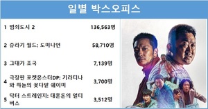 [박스오피스] 6월 7일 1위는 마동석,손석구,최귀화 주연 &apos;범죄도시 2&apos;…관객수 136,563명, 누적관객수는?