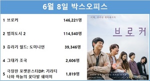 [박스오피스] 6월 8일 송강호·강동원·배두나·이지은·이주영 주연 &apos;브로커&apos; 관객수 146,221명 1위…누적관객수 1위는 마동석·손석구·최귀화 주연 &apos;범죄도시 2&apos;