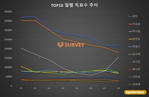 [스타서베이] 6월 &apos;월간 브랜드 파워&apos; 랭킹 1위 현재 영탁·이승윤 경합중…박서함·장민호·박창근·김기태·송가인·박서진·이찬원·김희재 추격 중