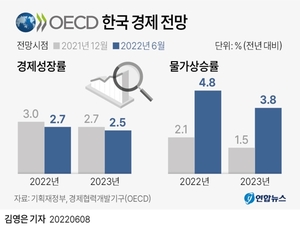 OECD, 올해 한국 물가 전망 4.8%로 상향…올해 경제성장률 2.7%로 내려