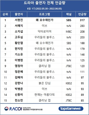 6월 1주 라코이 드라마 출연자 언급량 1위는 서현진…서예지·소지섭·고두심·황인엽 TOP5