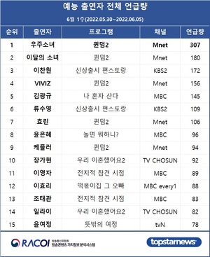 6월 1주 라코이 예능 출연자 언급량 1위는 우주소녀…이달의 소녀·이찬원·VIVIZ·김광규 TOP5