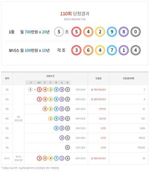 연금복권 720 110회 당첨결과확인…1등 2명, 2등 8명, 보너스 10명