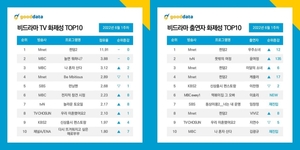 &apos;퀸덤2&apos;, 비드라마 TV 화제성 1위로 종영…최종 순위 보니