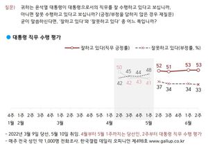 [국정운영 지지율] 윤석열 대통령 &apos;잘하고 있다&apos; 53%…차기 대선 주자 이재명 15%, 오세훈 10%, 안철수 6%, 홍준표 5%, 한동훈과 김동연 4%