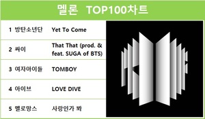 방탄소년단의 &apos;Yet To Come&apos; 멜론 TOP100차트 1위, 싸이·여자아이들·아이브·멜로망스 TOP5…최다곡 진입은 임영웅·방탄소년단·아이유