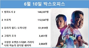 [박스오피스] 6월 10일 관객수 1위 마동석·손석구·최귀화 주연 &apos;범죄도시 2&apos;…2위 송강호·강동원·배두나·이지은·이주영 주연 &apos;브로커&apos;