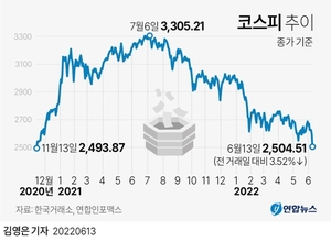 [증시] 미국 물가 충격에 코스피 3.52%·코스닥 4.72% 급락…외인 순매도 상위 종목은 삼성전자·현대차·SK하이닉스·카카오뱅크·카카오페이