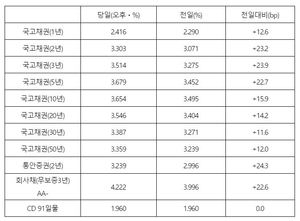 미국 물가 충격으로 글로벌 증시 휘청이자 국채금리 일제히 연고점 급등…3년물 3.514%로 10년3개월만에 최고