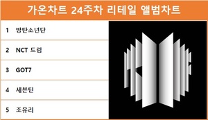 가온차트 24주차 리테일 앨범차트 1위는 방탄소년단, NCT 드림·GOT7·세븐틴·조유리 TOP5…최다앨범 차트진입은 NCT·레드벨벳·방탄소년단·NCT 드림