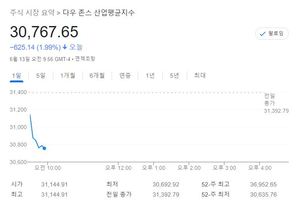 미국 뉴욕증시 장초반 하락 출발…S&P 2.47%↓·나스닥 3.04%↓·다우 1.93%↓, 테슬라 -4.72%↓·애플 -2.24%↓