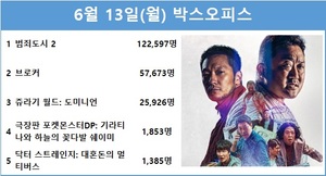 [박스오피스] 6월 13일(월) 관객수는 217,655명, 1위는 마동석·손석구·최귀화 주연 &apos;범죄도시 2&apos;…2위 송강호·강동원·배두나·이지은·이주영 주연 &apos;브로커&apos;