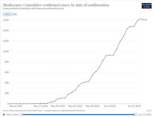 원숭이두창 1600명 돌파…6월 13일 기준 원숭이두창 바이러스 확진자, 34개국 1,624명 발병