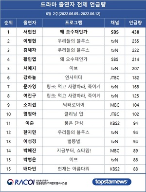 [라코이] 6월 2주 드라마 출연자 언급량 1위는 서현진…이병헌·김혜자·황인엽·서예지 TOP5