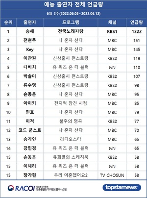 [라코이] 6월 2주 예능 출연자 언급량 1위는 송해…전현무·Key·이찬원·다비치 TOP5