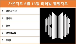 가온차트 6월 13일 리테일 앨범차트 1위는 방탄소년단, 갓세븐·원호·SMTOWN·우아! TOP5…최다앨범 차트진입은 방탄소년단·NCT·NCT 드림