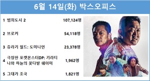 [박스오피스] 6월 14일(화) 관객수는 195,412명, 1위는 마동석·손석구·최귀화 주연 &apos;범죄도시 2&apos;(54.8%)…2위 송강호·강동원·배두나·이지은·이주영 주연 &apos;브로커&apos;(27.7%)