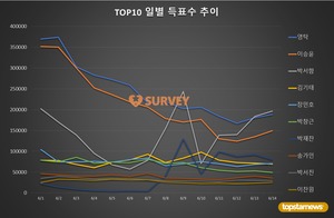 [스타서베이] 6월 &apos;월간 브랜드 파워&apos; 랭킹 15일 현재 총투표수 4,618만표, 영탁(22.6%)·이승윤(19.6%) 경합중…14일 득표량 증가 스타는 이승윤·박서함·영탁·이솔로몬·이찬원