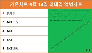 가온차트 6월 14일 리테일 앨범차트 1위는 갓세븐, NCT 드림·NCT·NCT·NCT 드림 TOP5…최다앨범 차트진입은 NCT·방탄소년단·NCT 드림
