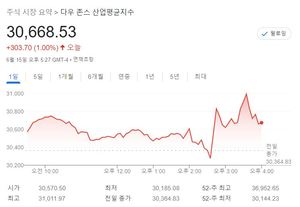 미국 뉴욕증시, FOMC 기준금리 인상 발표에 안도 랠리…S&P 1.46%↑·나스닥 2.49%↑·다우 2.50%↑, 테슬라 5.48%↑·애플 2.01%↑