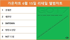 가온차트 6월 15일 리테일 앨범차트 1위는 갓세븐, 세븐틴·SMTOWN·방탄소년단·NCT 드림 TOP5…최다앨범 차트진입은 NCT·NCT 드림·방탄소년단