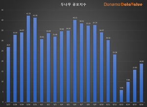 코인 공포탐욕지수 18.85 매우 공포, 비트코인 시세 2천897만원…탐욕지수 TOP3 어거·비트토렌트·베이직어텐션토큰, 코인거래액 6.6조원