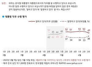 [국정운영 지지율] 윤석열 대통령 &apos;긍정&apos; 49%, &apos;부정&apos; 38%로 취임 후 최저…국민의힘 43%, 민주당 30%, 이명박 사면 &apos;반대&apos; 47%(한국갤럽)