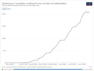 6월 16일 기준 세계 원숭이두창 바이러스 확진자, 37개국 2,093명 발병