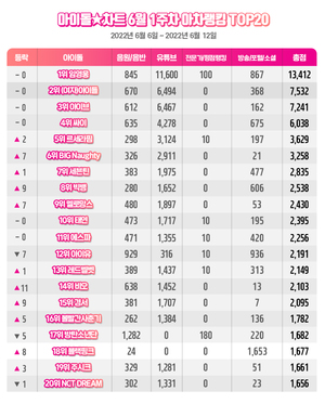 임영웅, 아이돌차트 6월 1주차 아차랭킹 1위…2위는 아이브