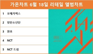 가온차트 6월 18일 리테일 앨범차트 1위는 오메가엑스, 방탄소년단·원호·NCT·NCT 드림 TOP5…투모로우바이투게더·세븐틴 5장 차트인
