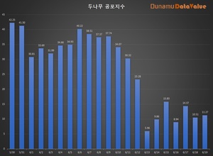 코인 공포탐욕지수 11.27 매우 공포, 비트코인 시세 2천409만원…탐욕지수 TOP3 비트코인에스브이·비트토렌트·스토리지, 코인거래액 4.3조원