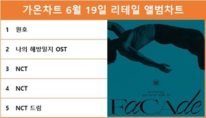 원호, 가온차트 6월 19일 리테일 앨범차트 1위 이어 나의 해방일지 OST·NCT·NCT 드림 TOP5…최다앨범 차트진입은 NCT 드림·방탄소년단