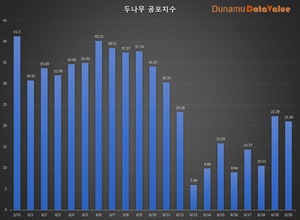 코인 공포탐욕지수 21.04 공포, 비트코인 시세 2천612만원…탐욕지수 TOP3 스토리지·비트코인에스브이·센티넬프로토콜, 코인거래액 4.3조원