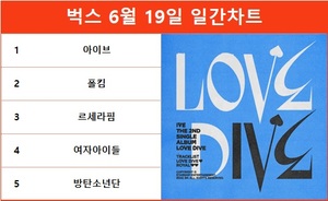 아이브의 &apos;LOVE DIVE&apos; 벅스 일간차트 1위, 폴킴·르세라핌·여자아이들·방탄소년단 TOP5…최다곡 진입은 방탄소년단
