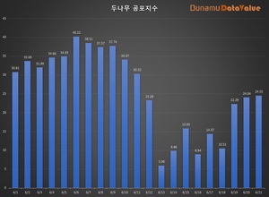 코인 공포탐욕지수 24.55 공포, 비트코인 시세 2천663만원…탐욕지수 TOP3 스토리지·비트코인에스브이·골렘, 코인거래액 4.3조원