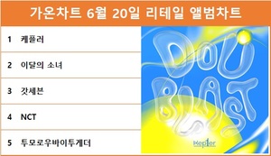 케플러, 가온차트 6월 20일 리테일 앨범차트 1위, 이달의 소녀·갓세븐·NCT·투모로우바이투게더 TOP5…최다앨범 차트진입은 방탄소년단·투모로우바이투게더·NCT 드림