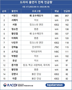 [라코이] 6월 3주 드라마 출연자 언급량 1위는 서현진…서예지·서현·정소민·황인엽 TOP5