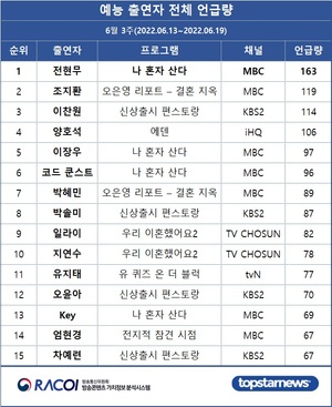[라코이] 6월 3주 예능 출연자 언급량 1위는 전현무…조지환·이찬원·양호석·이장우 TOP5