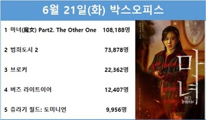 [박스오피스] 6월 21일(화) 신시아·박은빈·서은수·진구 &apos;마녀 2&apos; 1위(44.4%)…마동석·손석구 &apos;범죄도시 2&apos; 2위(30.3%)