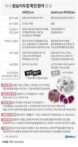 원숭이두창 국내 첫 확진자는 독일서 입국한 30대 내국인…세계 41개국 3,157명, 유럽 2,734명(86.6%), 북미 361명(11.4%)